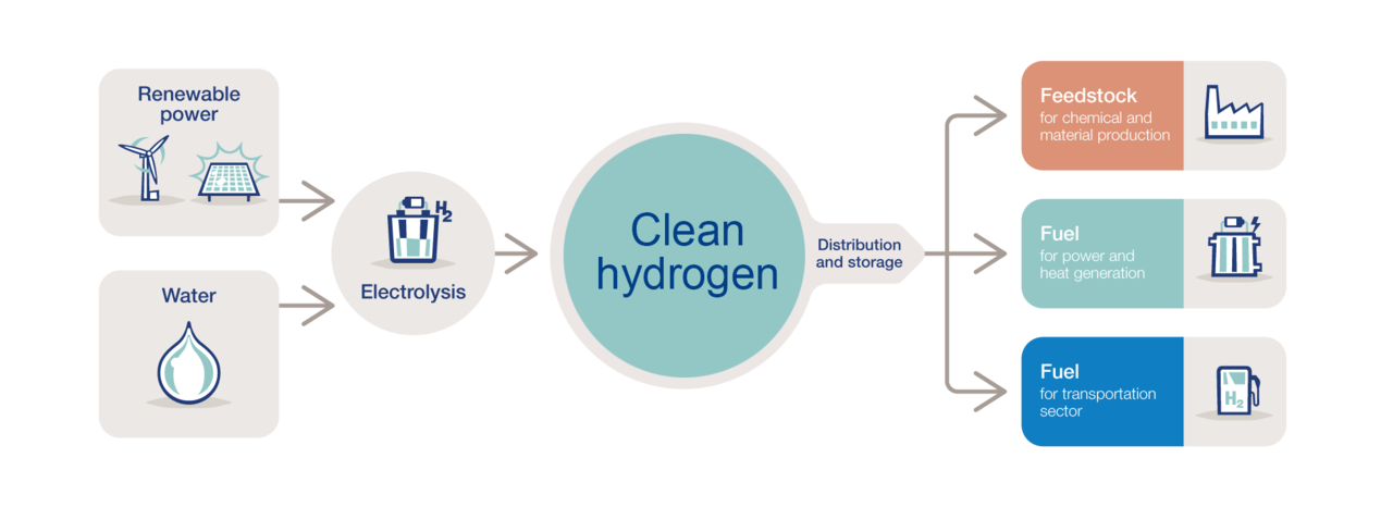 Green hydrogen value chain