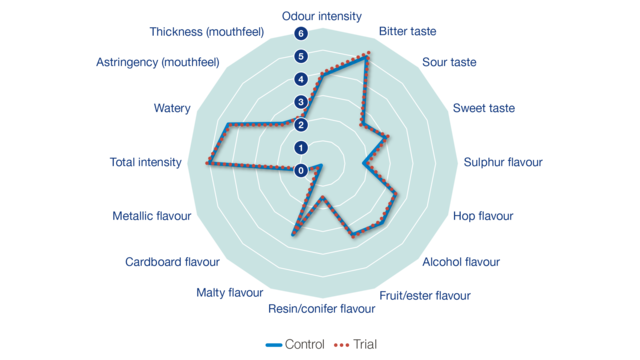 Revos Sanitized Client Sensory Data